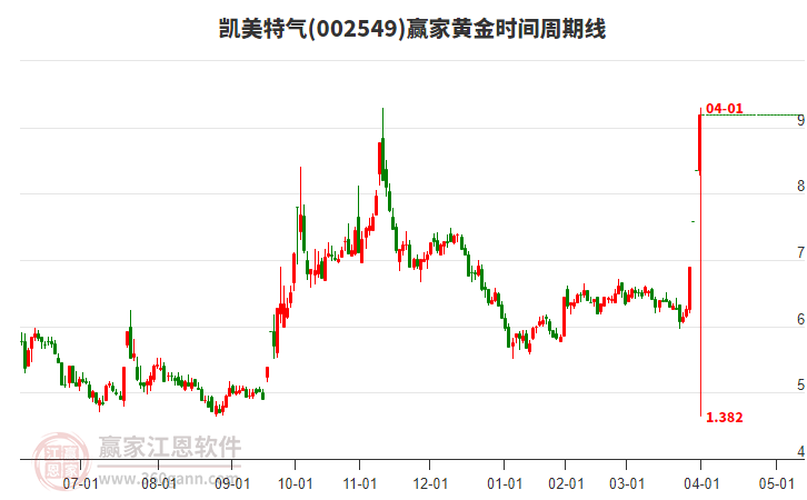 002549凱美特氣黃金時間周期線工具