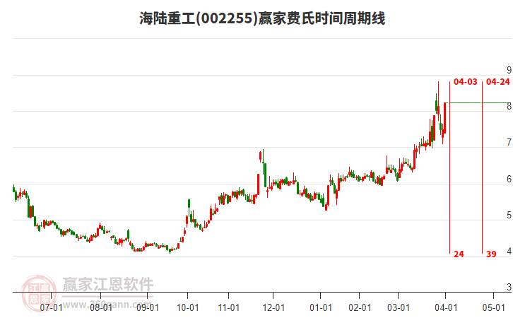 002255海陸重工費(fèi)氏時(shí)間周期線工具