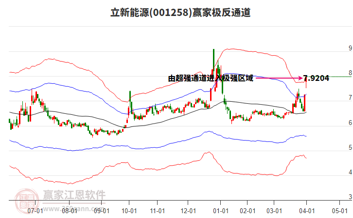 001258立新能源贏家極反通道工具