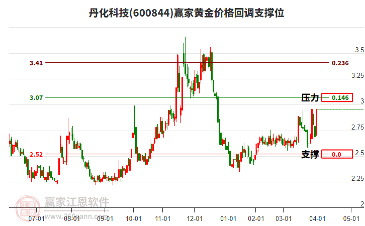 600844丹化科技黃金價(jià)格回調(diào)支撐位工具