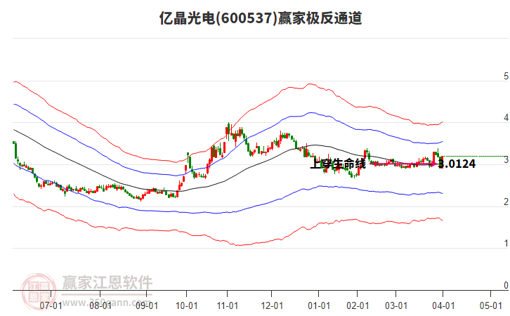 600537億晶光電贏家極反通道工具