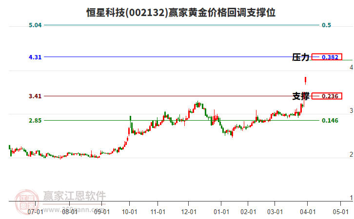 002132恒星科技黃金價(jià)格回調(diào)支撐位工具 002132恒星科技黃金價(jià)格回調(diào)支撐位工具