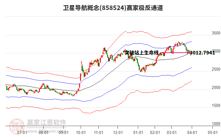 858524衛(wèi)星導(dǎo)航贏家極反通道工具