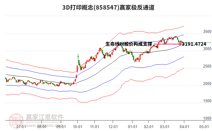 8585473D打印贏家極反通道工具