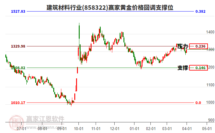 建筑材料行業(yè)黃金價(jià)格回調(diào)支撐位工具 建筑材料行業(yè)黃金價(jià)格回調(diào)支撐位工具