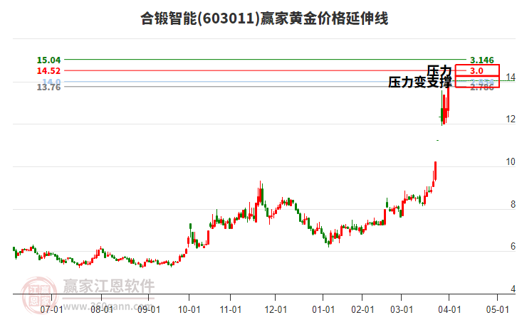 603011合鍛智能黃金價格延伸線工具
