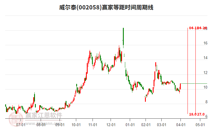002058威爾泰等距時(shí)間周期線工具