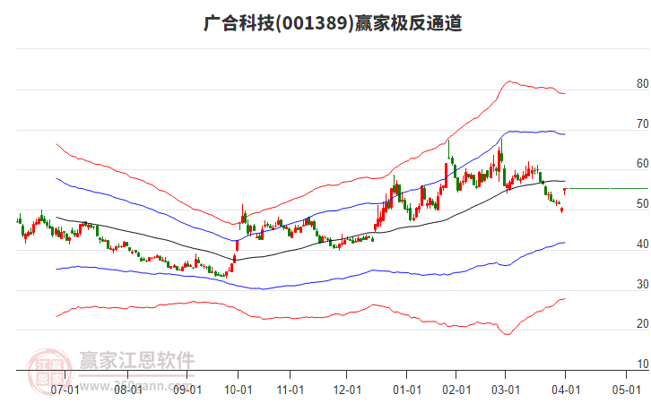001389廣合科技贏家極反通道工具