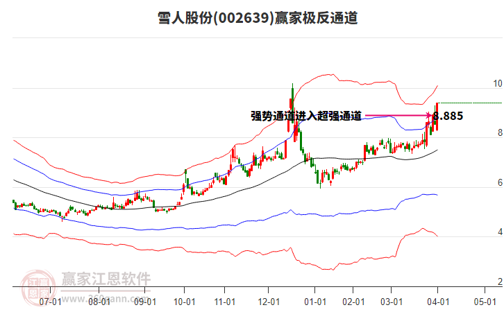 002639雪人股份贏家極反通道工具