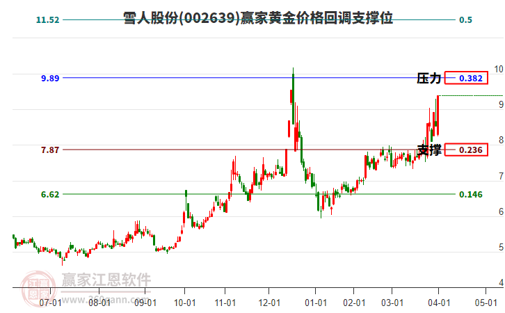 002639雪人股份黃金價(jià)格回調(diào)支撐位工具