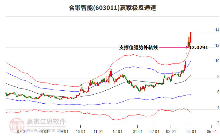 603011合鍛智能贏家極反通道工具