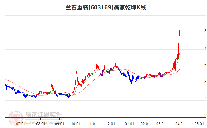 603169蘭石重裝贏家乾坤K線工具