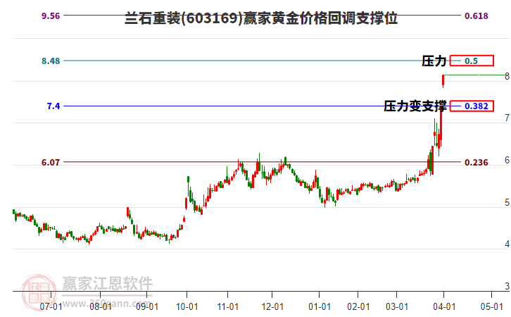 603169蘭石重裝黃金價格回調(diào)支撐位工具