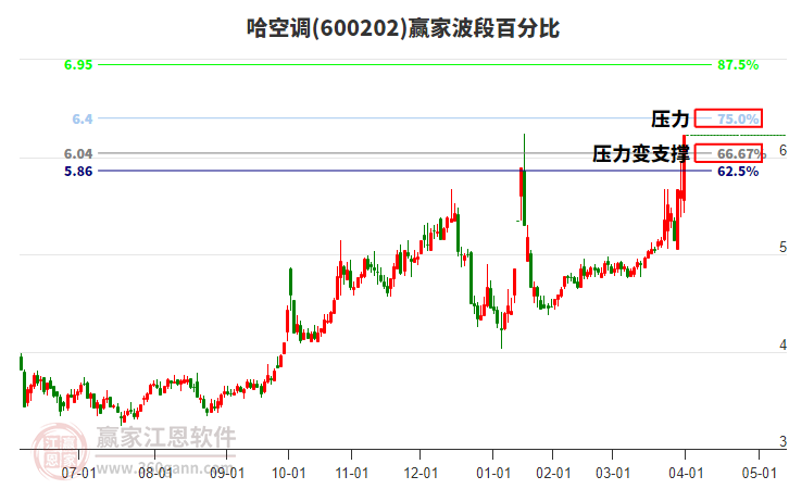 600202哈空調(diào)波段百分比工具
