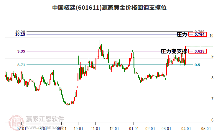 601611中國核建黃金價格回調(diào)支撐位工具