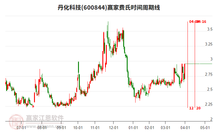 600844丹化科技費(fèi)氏時(shí)間周期線工具
