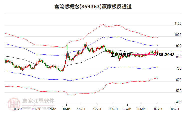 859363禽流感贏家極反通道工具