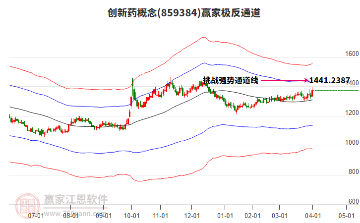 859384創(chuàng)新藥贏家極反通道工具