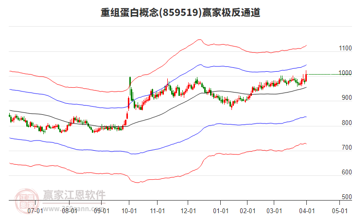 859519重組蛋白贏家極反通道工具 859519重組蛋白贏家極反通道工具