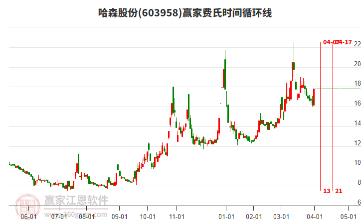603958哈森股份費(fèi)氏時(shí)間循環(huán)線工具