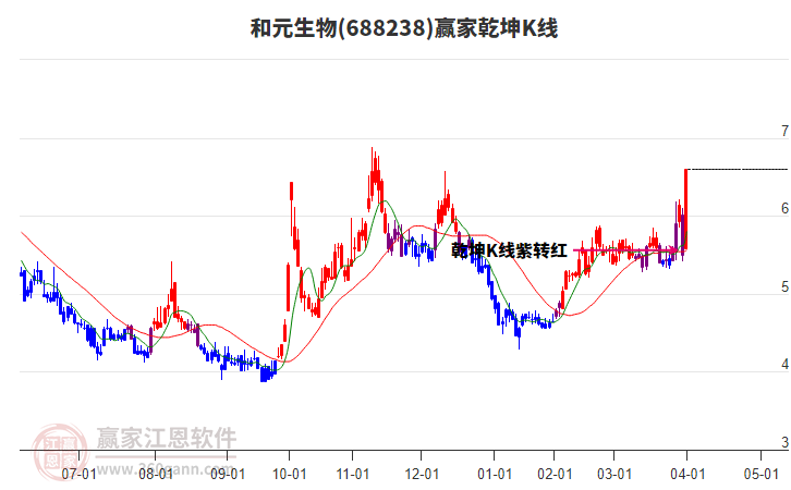 688238和元生物贏家乾坤K線工具