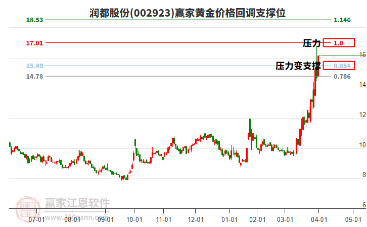002923潤都股份黃金價格回調(diào)支撐位工具
