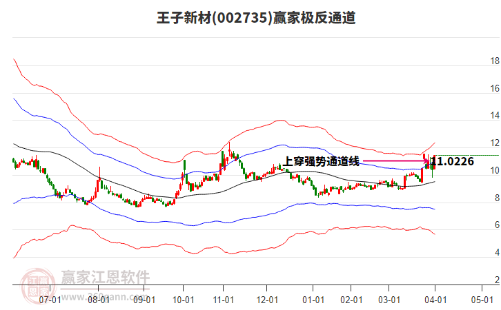 002735王子新材贏家極反通道工具