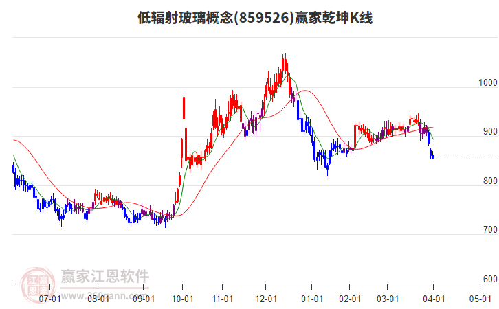859526低輻射玻璃贏家乾坤K線工具 859526低輻射玻璃贏家乾坤K線工具
