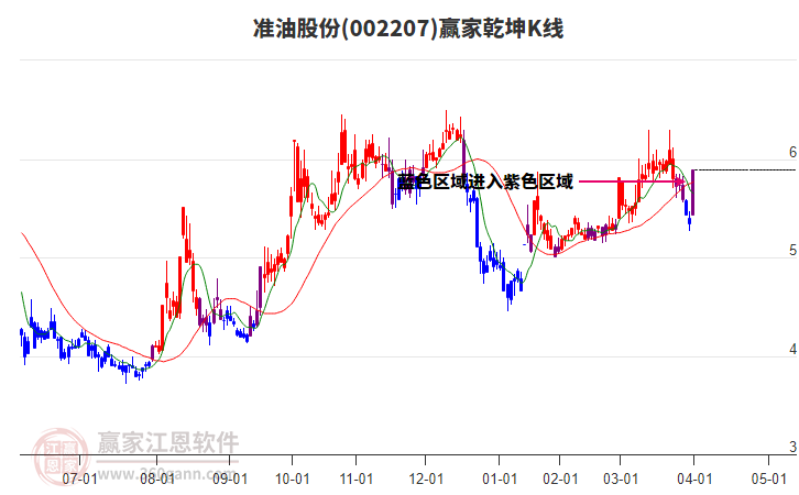 002207準(zhǔn)油股份贏家乾坤K線工具