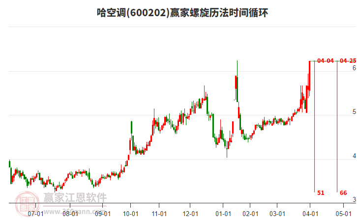 600202哈空調(diào)螺旋歷法時間循環(huán)工具