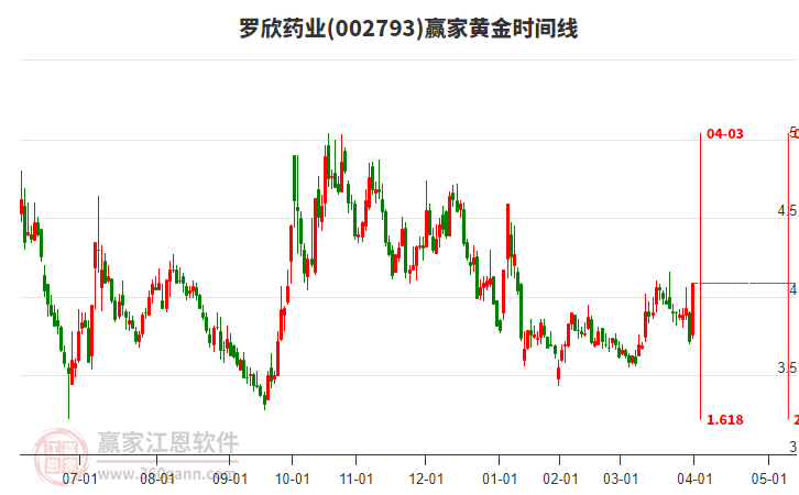 002793羅欣藥業(yè)黃金時間周期線工具 002793羅欣藥業(yè)黃金時間周期線工具