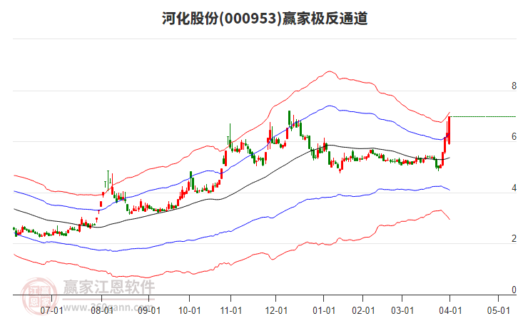 000953河化股份贏家極反通道工具