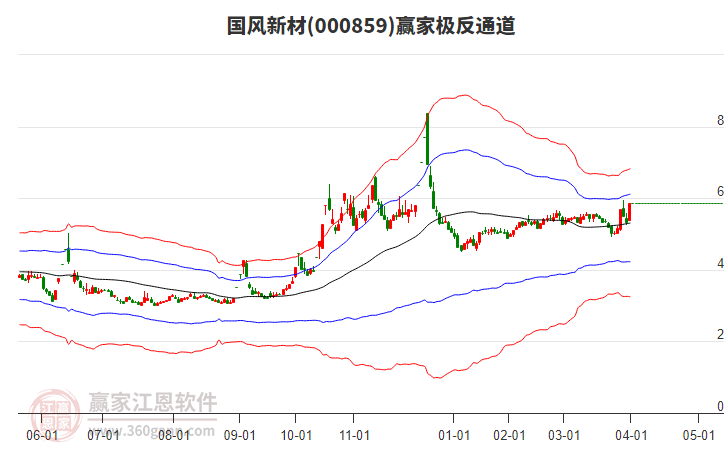 000859國(guó)風(fēng)新材贏家極反通道工具