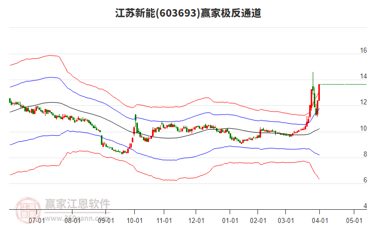 603693江蘇新能贏家極反通道工具