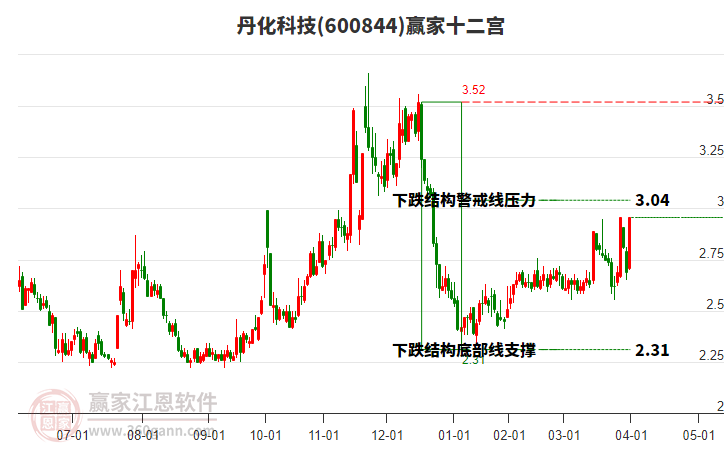 600844丹化科技贏家十二宮工具