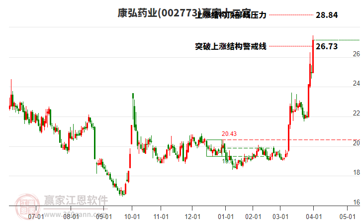 002773康弘藥業(yè)贏家十二宮工具