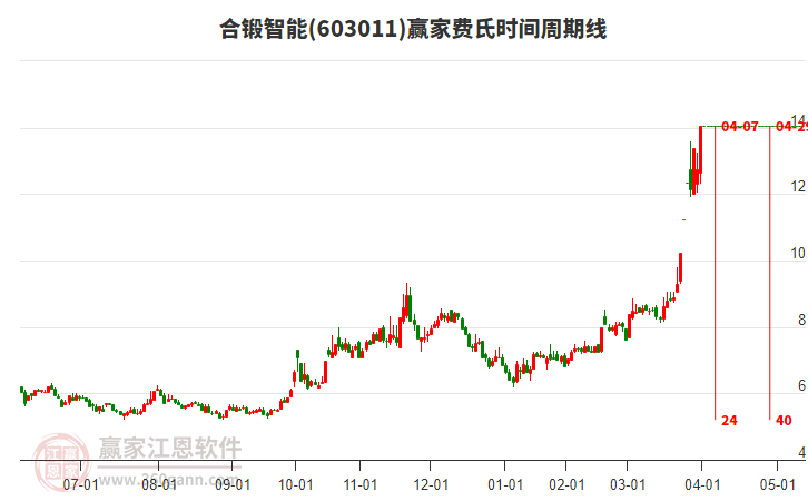 603011合鍛智能費氏時間周期線工具