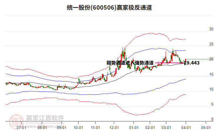 600506統(tǒng)一股份贏家極反通道工具 600506統(tǒng)一股份贏家極反通道工具