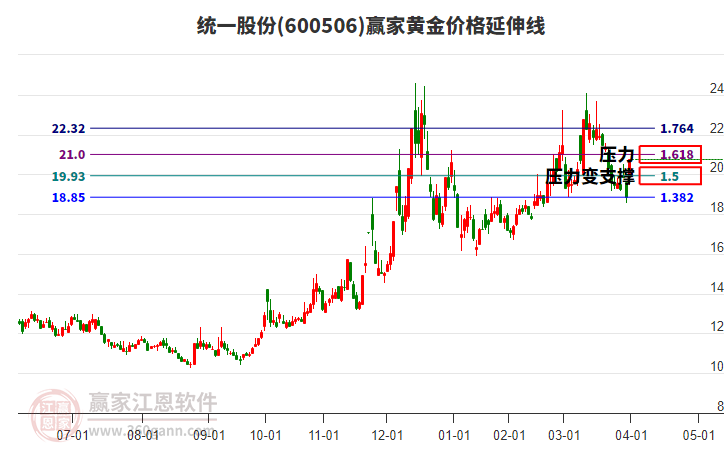 600506統(tǒng)一股份黃金價格延伸線工具 600506統(tǒng)一股份黃金價格延伸線工具