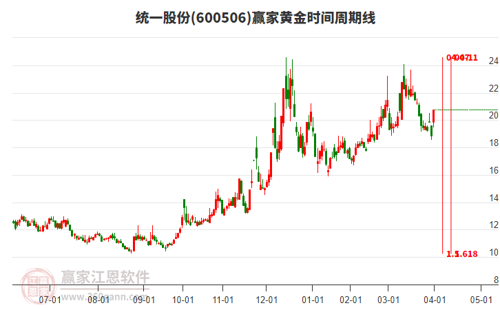 600506統(tǒng)一股份黃金時間周期線工具 600506統(tǒng)一股份黃金時間周期線工具