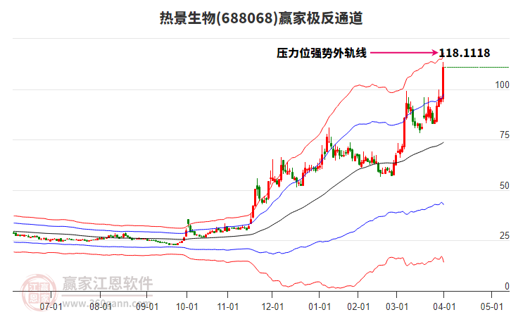 688068熱景生物贏家極反通道工具