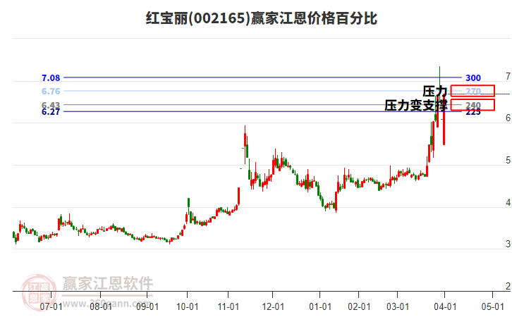 002165紅寶麗江恩價格百分比工具