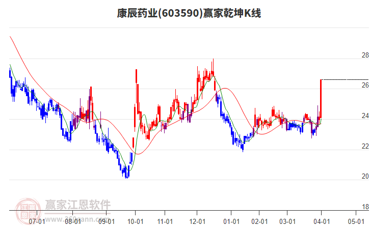603590康辰藥業(yè)贏家乾坤K線工具