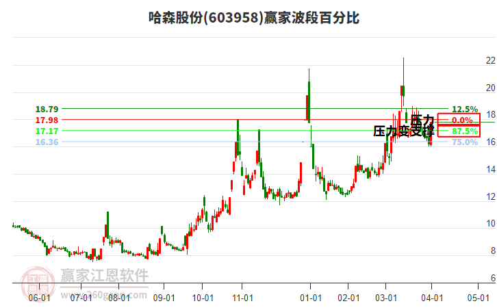 603958哈森股份波段百分比工具