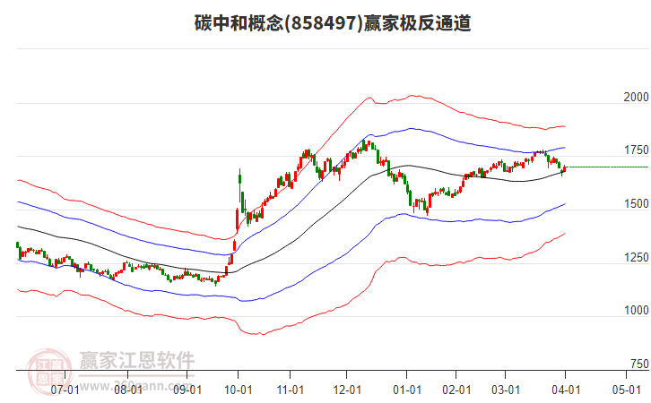 858497碳中和贏家極反通道工具