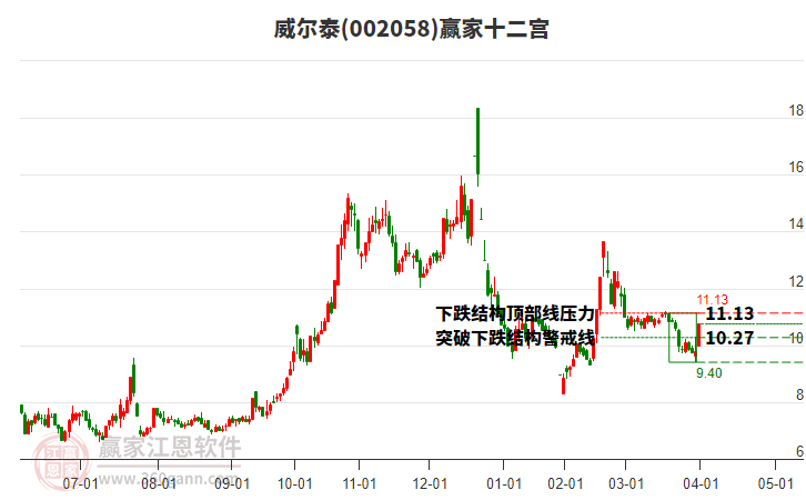 002058威爾泰贏家十二宮工具