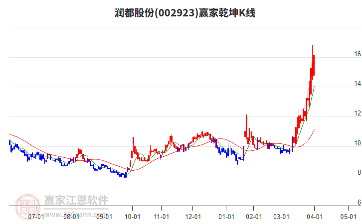 002923潤都股份贏家乾坤K線工具
