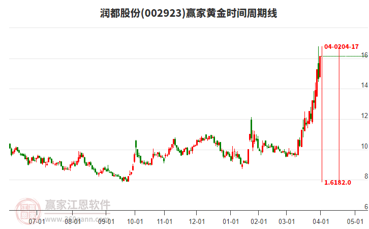 002923潤都股份黃金時間周期線工具