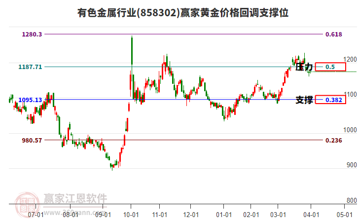 有色金屬行業(yè)黃金價(jià)格回調(diào)支撐位工具 有色金屬行業(yè)黃金價(jià)格回調(diào)支撐位工具