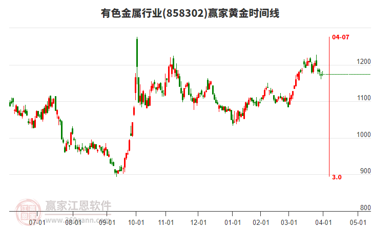 有色金屬行業(yè)黃金時(shí)間周期線工具 有色金屬行業(yè)黃金時(shí)間周期線工具